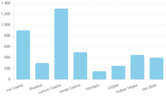 Kasyna online stają się niezwykle popularne jako źródło rozrywki. Oferują one nie tylko ogromny wachlarz gier, ale także różnorodne bonusy. Oferty promocyjne ściśle dotyczą sposobu przyciągania nowych graczy. W ostatnich latach wzrosło zainteresowanie darmowymi kodami kasyn od różnych operatorów. W artykule poniżej znajdziesz informacje na temat kodów promocyjnych oraz miejsc, gdzie ich szukać, a także związanych z nimi warunków. Przygotowaliśmy również zestawienie najlepszych kasyn online oraz dostępnych kodów promocyjnych, które możesz wykorzystać.